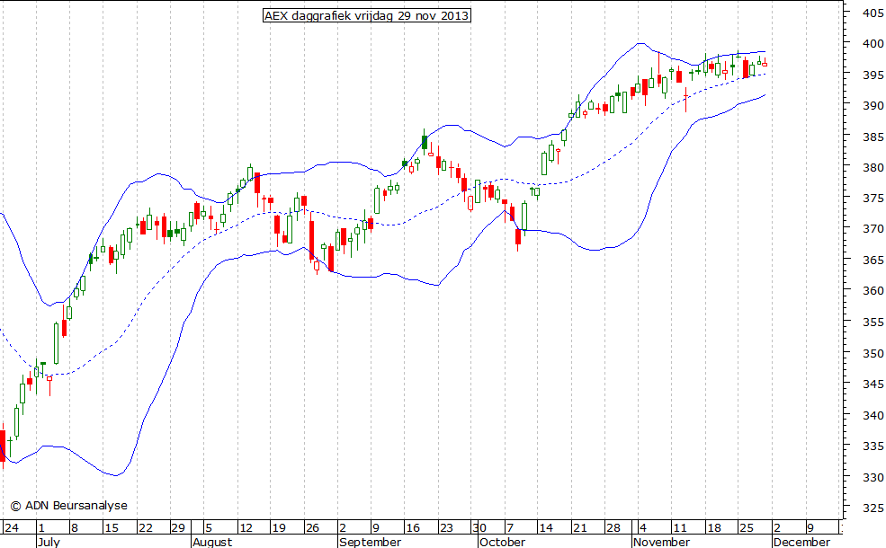 AEX daggrafiek BB 291113