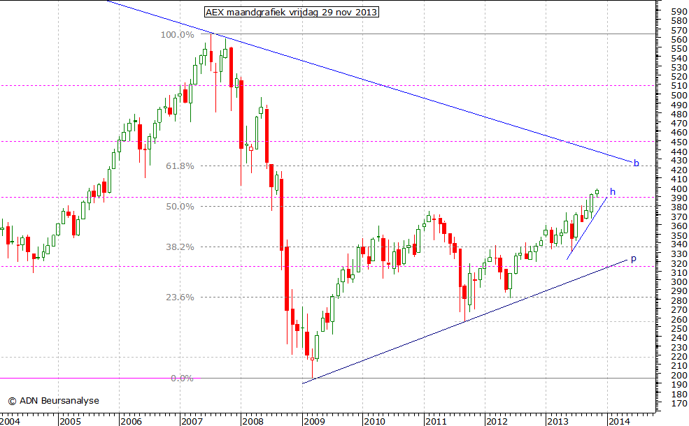 AEX maandgrafiek 291113