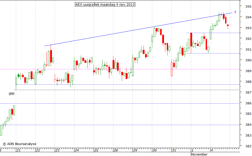 AEX uurgrafiek 041113