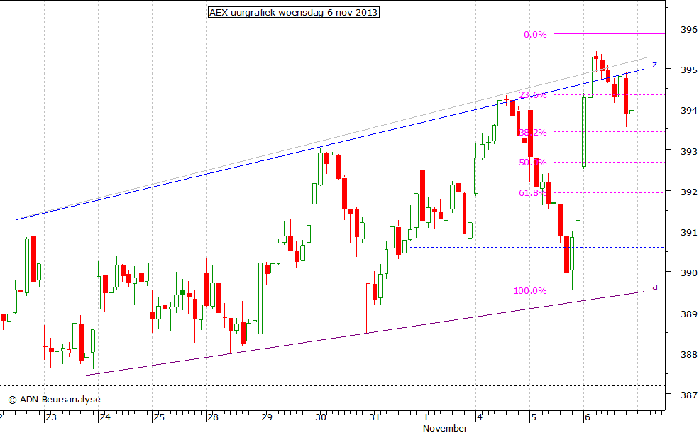 AEX uurgrafiek 061113