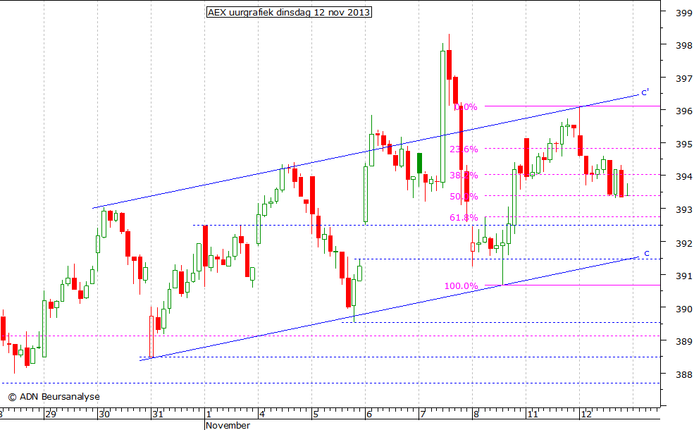 AEX uurgrafiek 121113