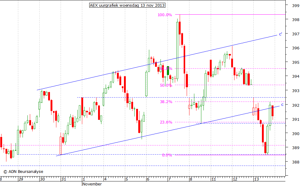 AEX uurgrafiek 131113