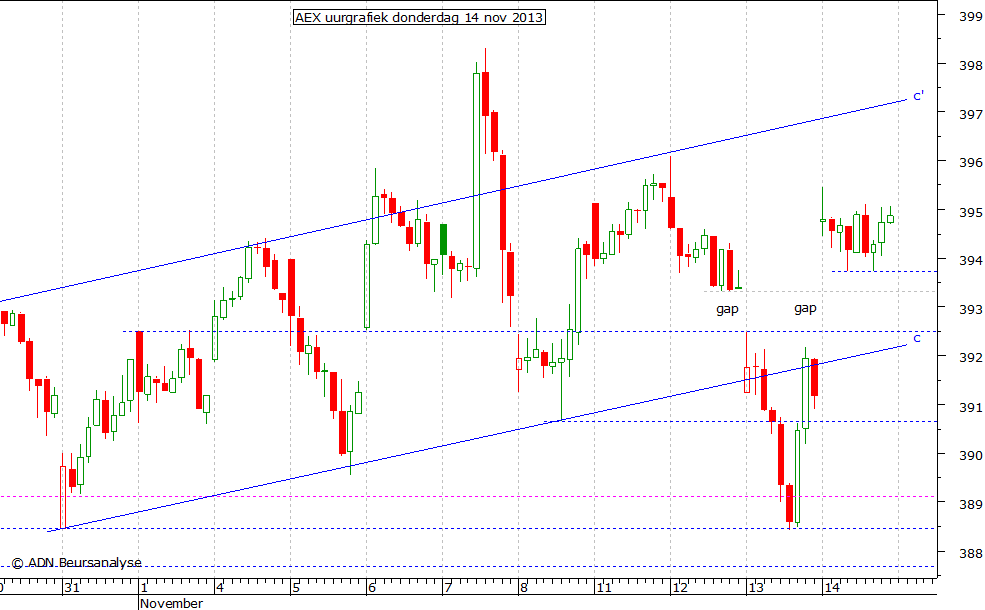 AEX uurgrafiek 141113