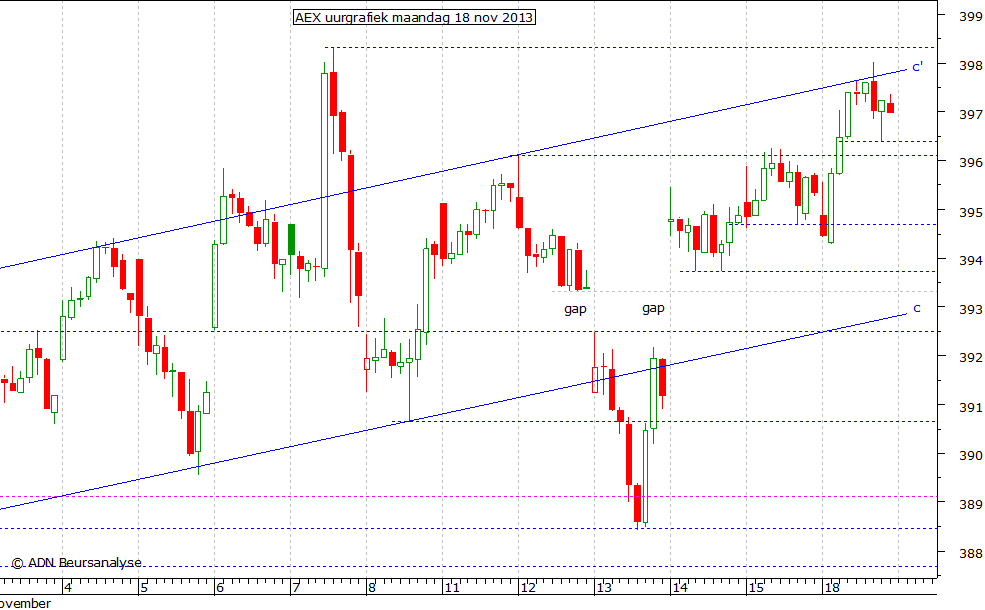 AEX uurgrafiek 181113