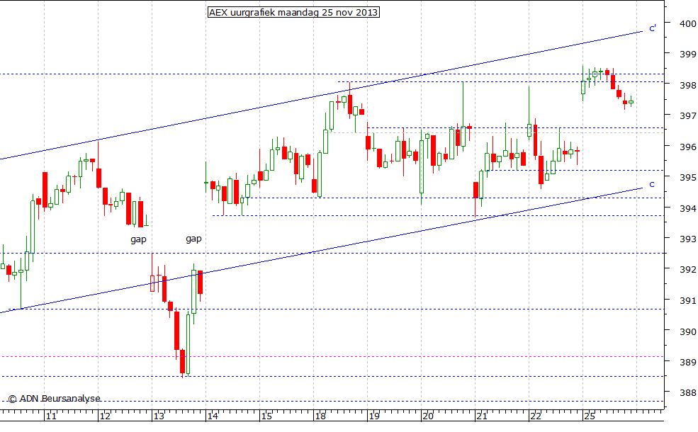 AEX uurgrafiek 251113