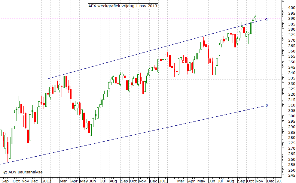 AEX weekgrafiek 011113