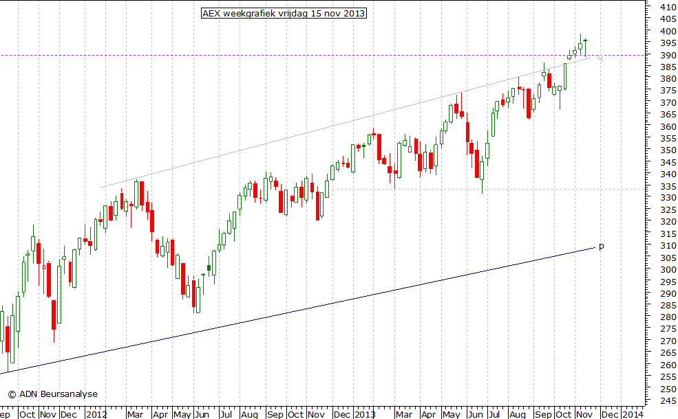 AEX weekgrafiek 151113