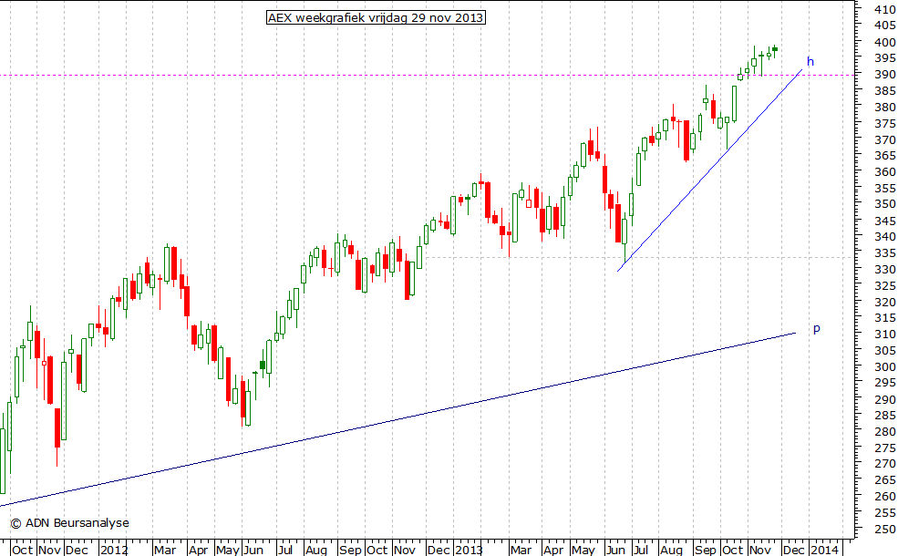 AEX weekgrafiek 291113