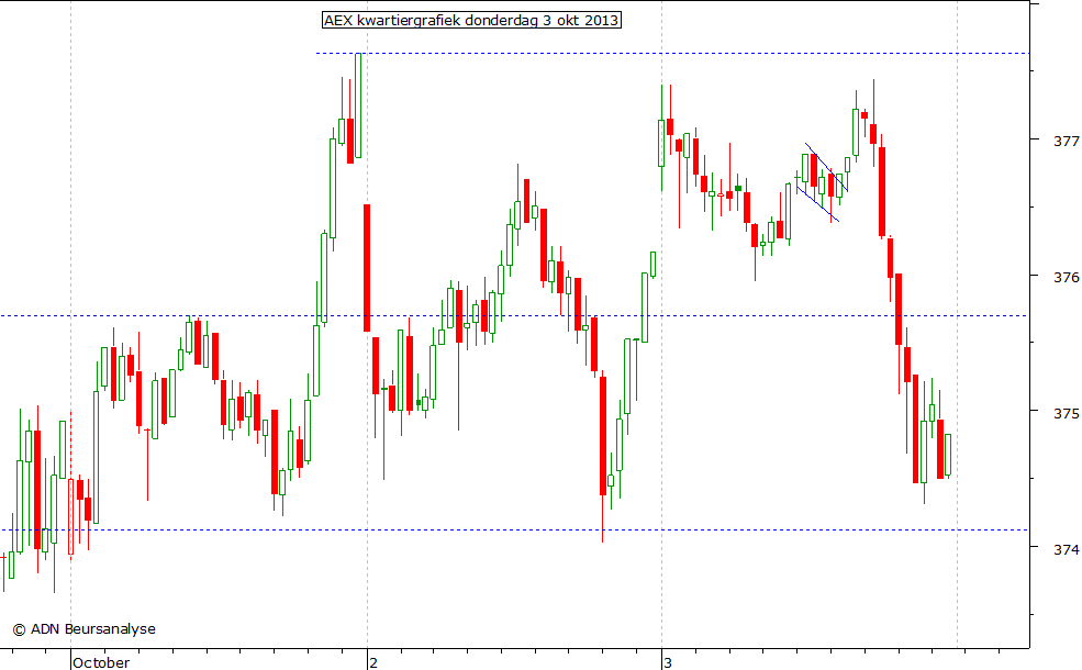 AEX kwartiergrafiek 031013