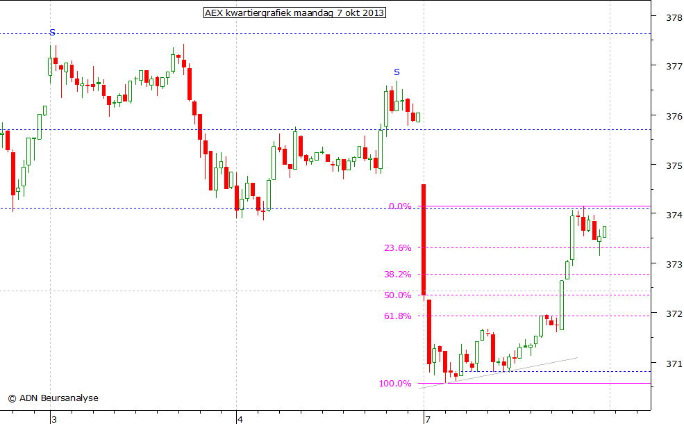 AEX kwartiergrafiek 071013