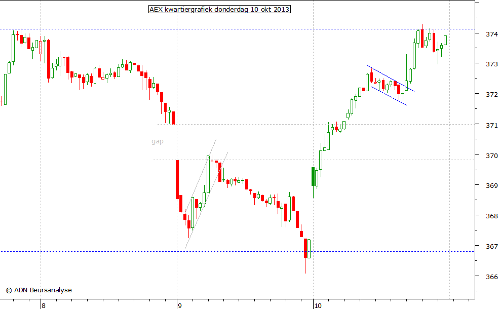 AEX kwartiergrafiek 101013