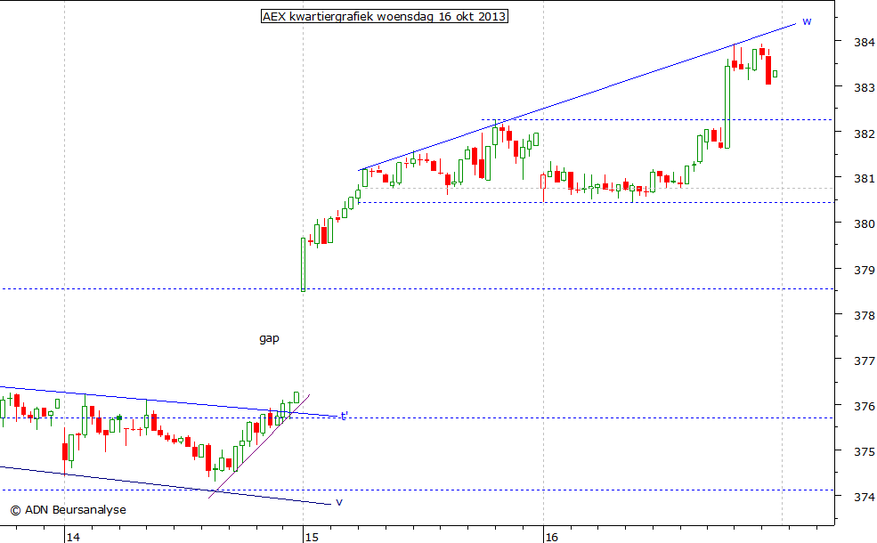 AEX kwartiergrafiek 161013