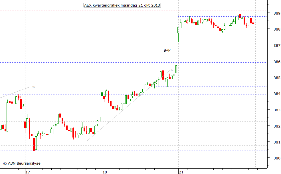 AEX kwartiergrafiek 211013