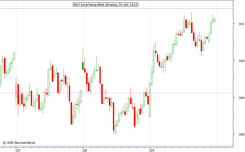 AEX kwartiergrafiek 291013