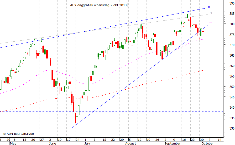 AEX daggrafiek 021013