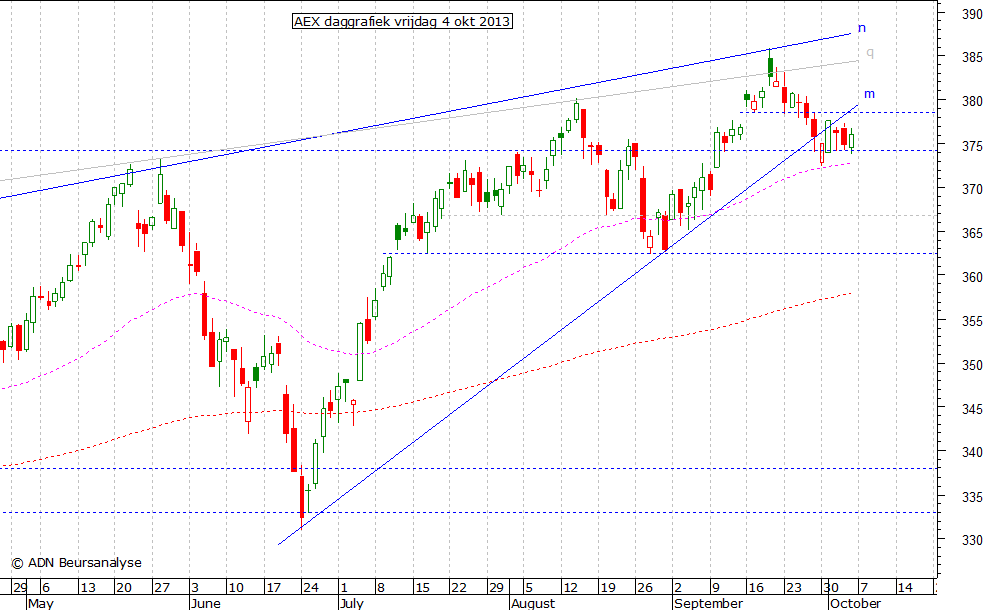 AEX daggrafiek 041013