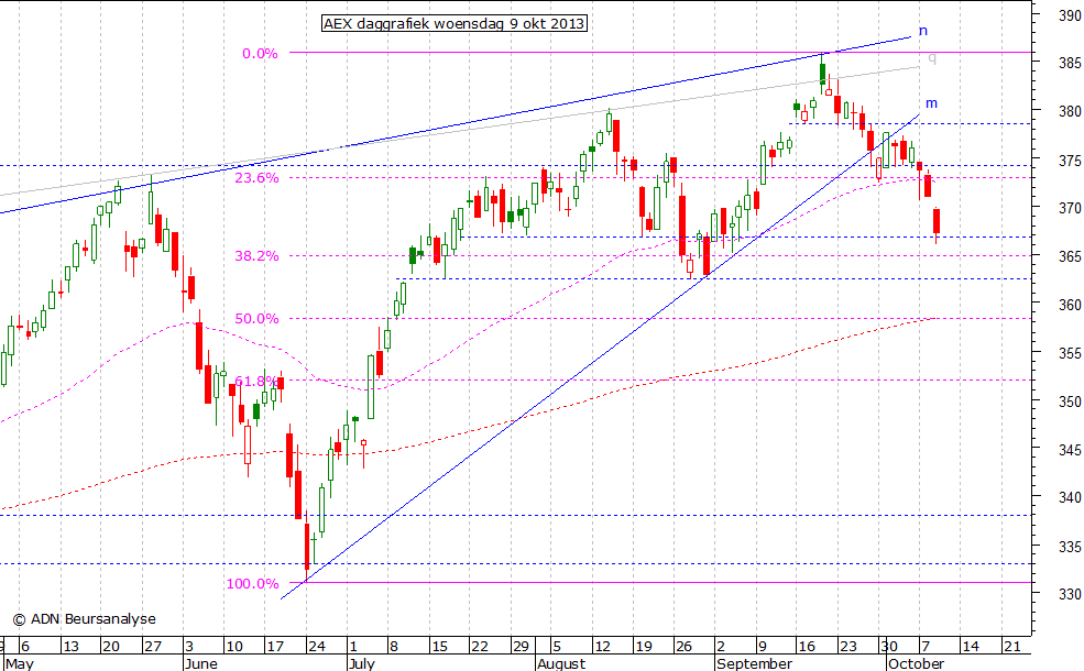 AEX daggrafiek 091013