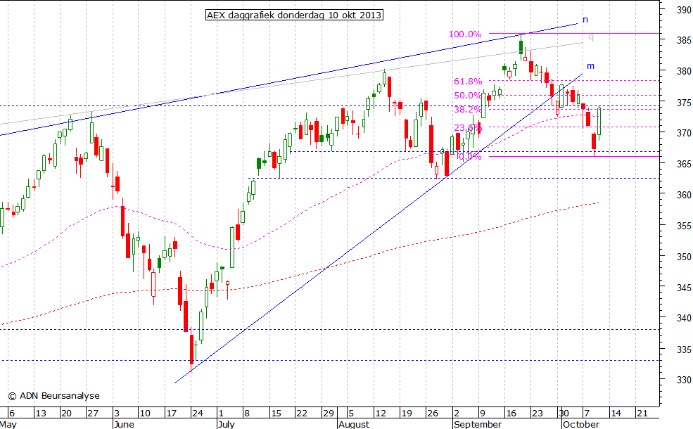 AEX daggrafiek 101013