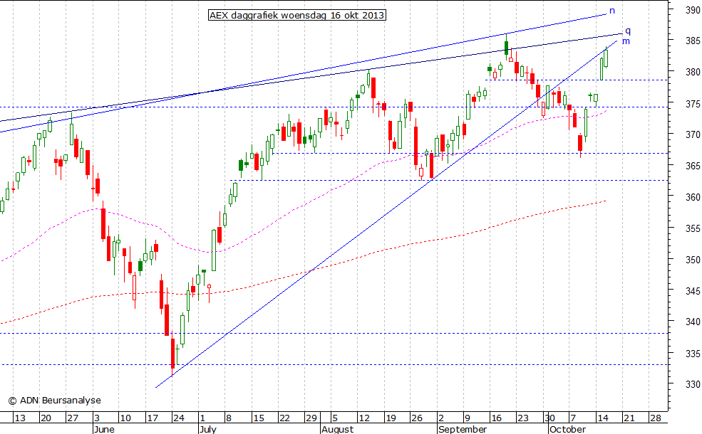 AEX daggrafiek 161013