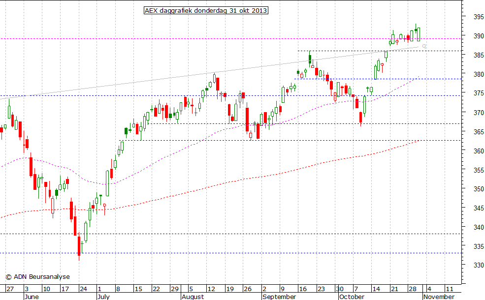 AEX daggrafiek 311013