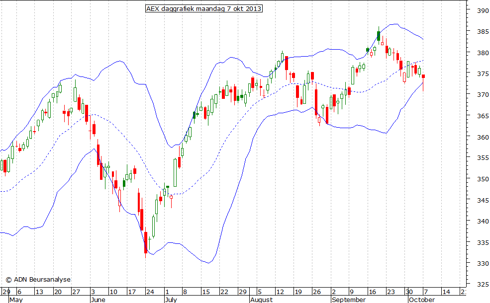 AEX daggrafiek BB 071013