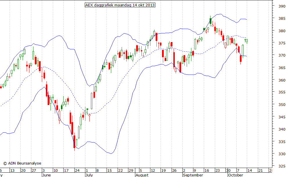 AEX daggrafiek BB 141013