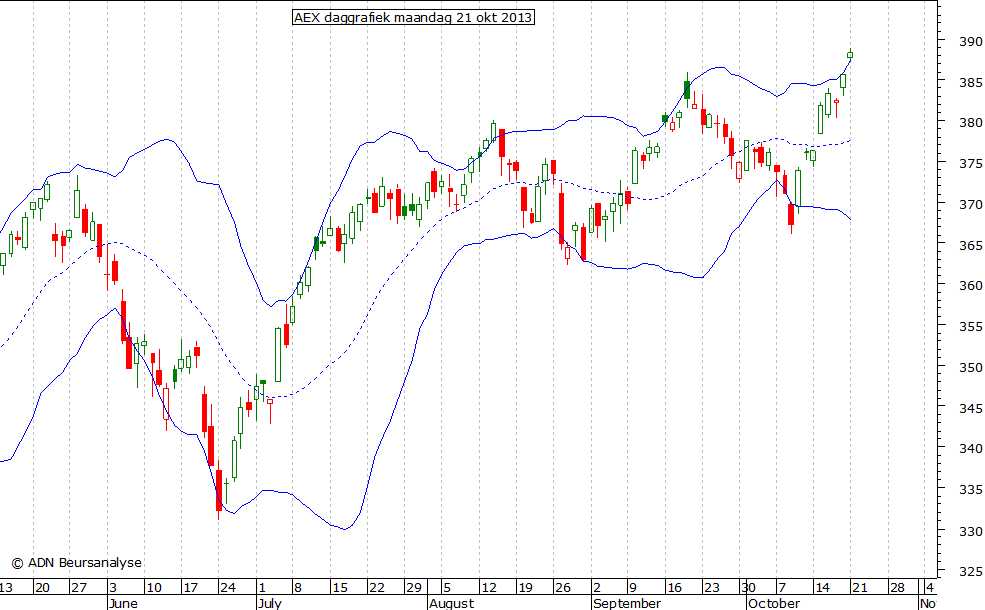 AEX daggrafiek BB 211013