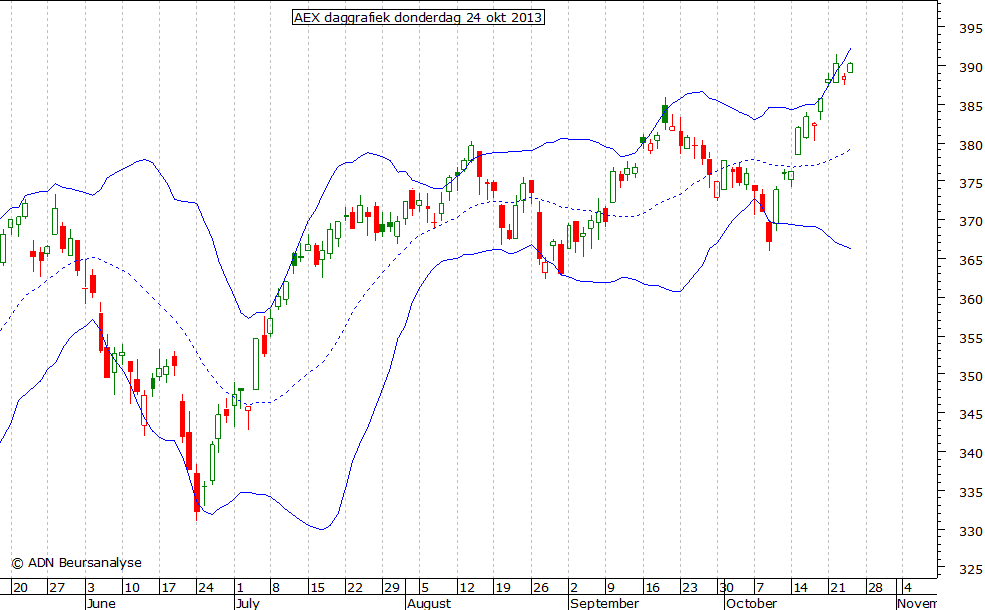 AEX daggrafiek BB 241013