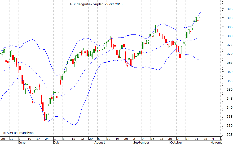 AEX daggrafiek BB 251013