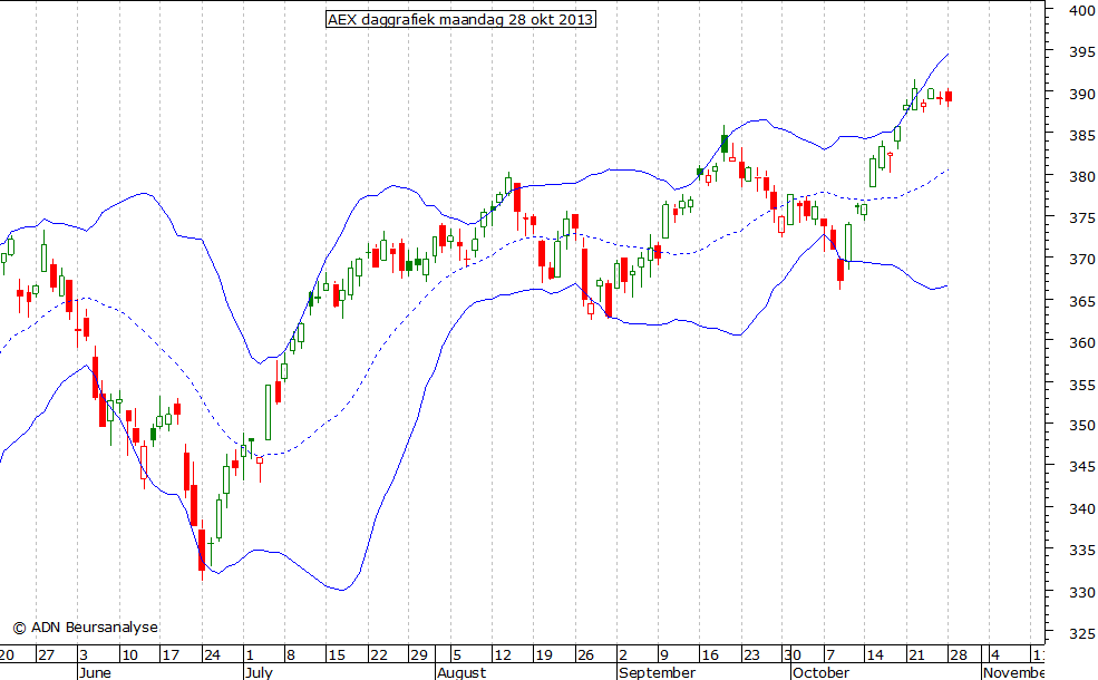 AEX daggrafiek BB 281013