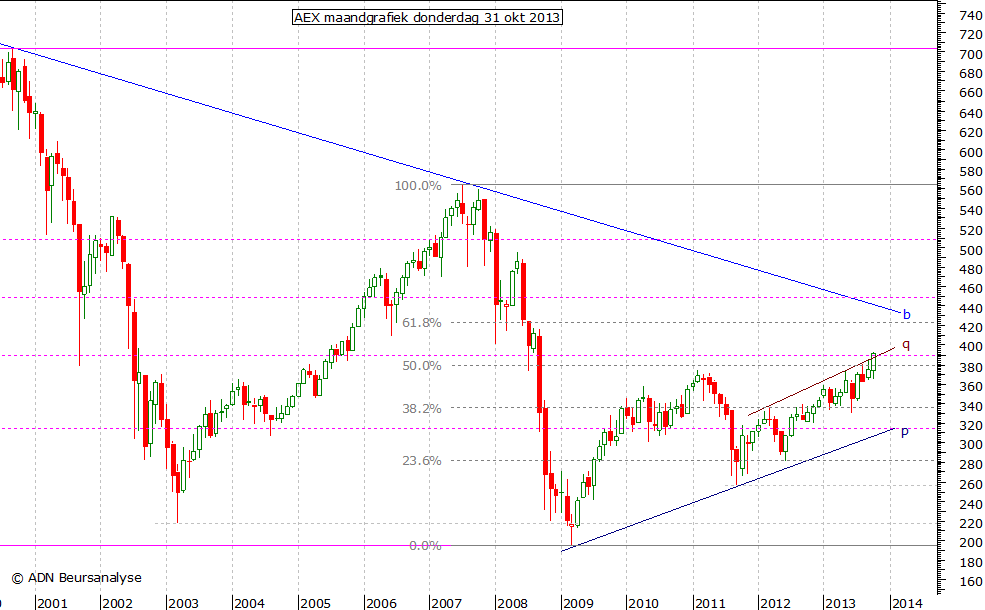 AEX maandgrafiek 311013