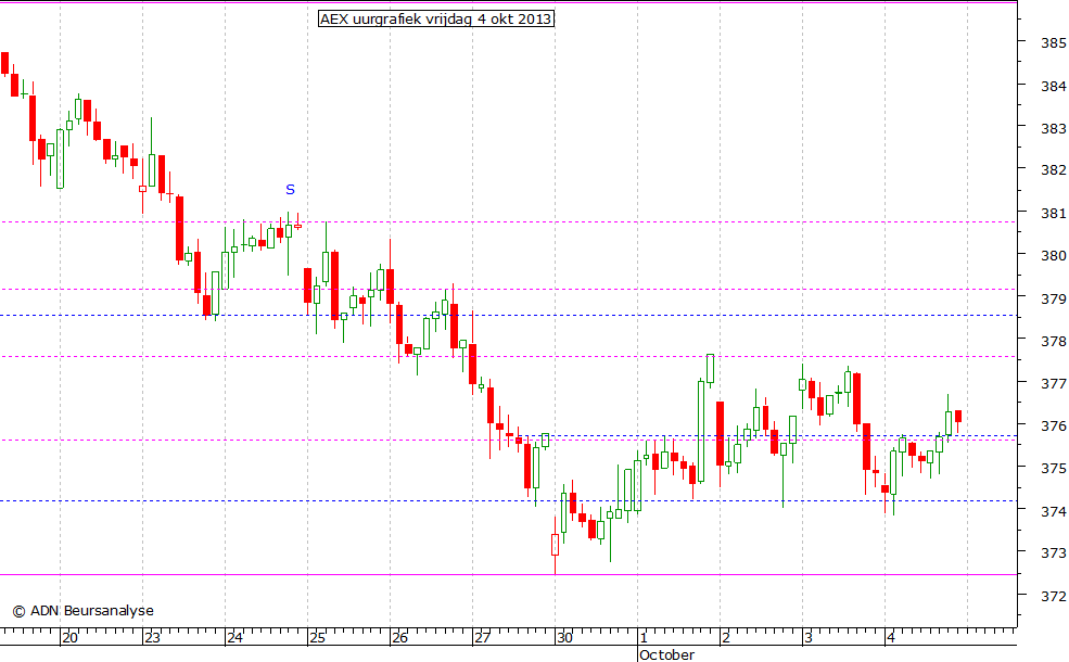 AEX uurgrafiek 041013