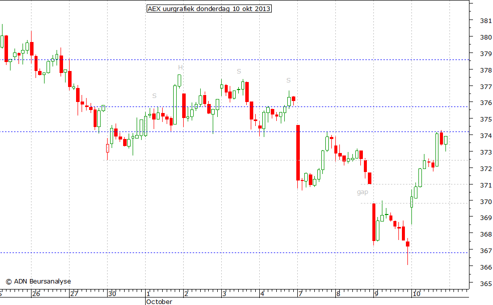 AEX uurgrafiek 101013