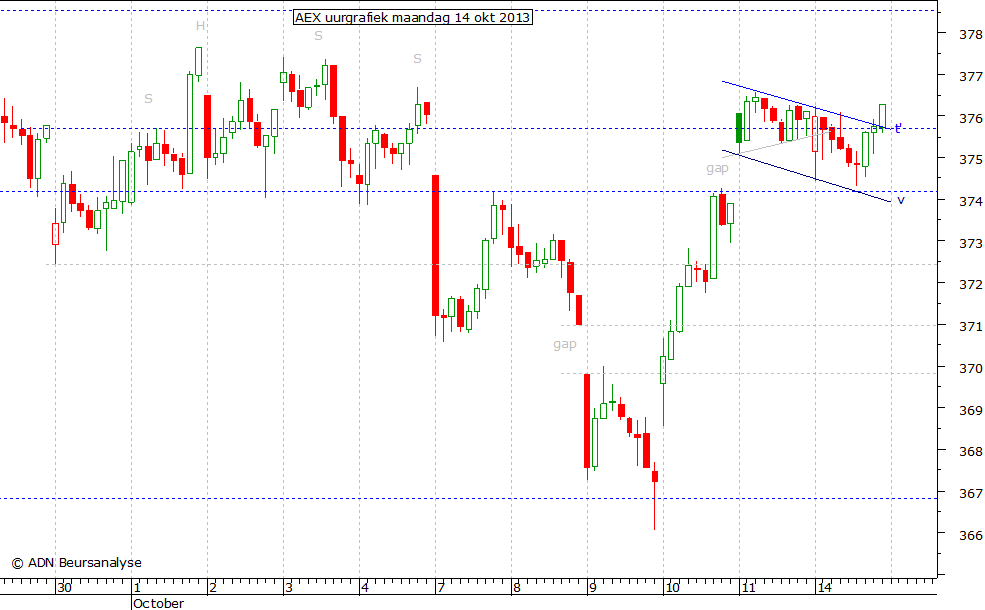 AEX uurgrafiek 141013