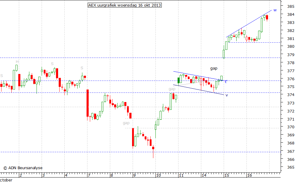 AEX uurgrafiek 161013