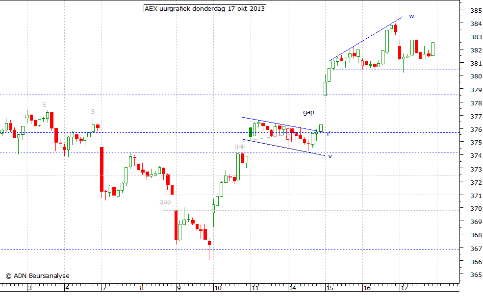 AEX uurgrafiek 171013