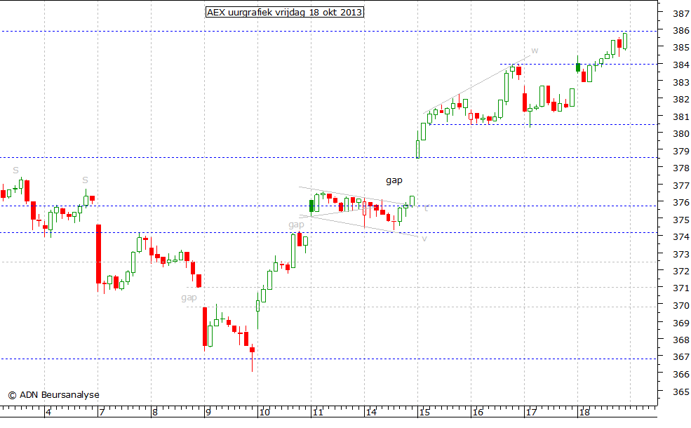 AEX uurgrafiek 181013