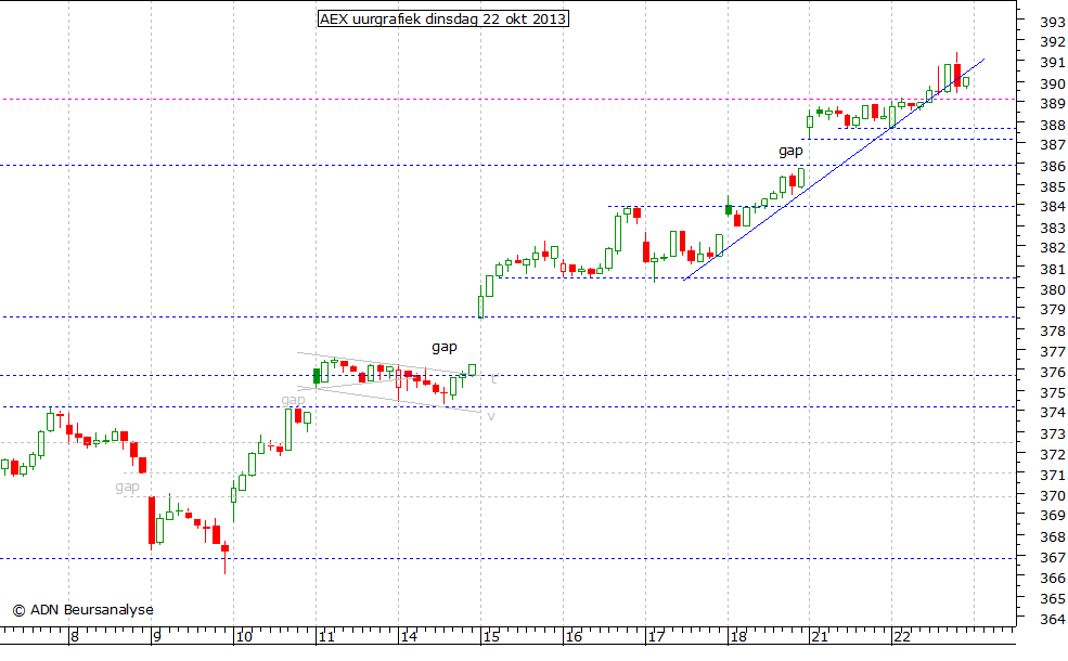 AEX uurgrafiek 221013