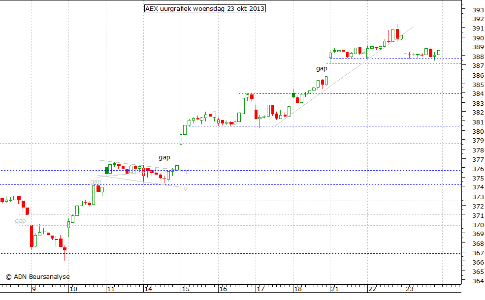 AEX uurgrafiek 231013