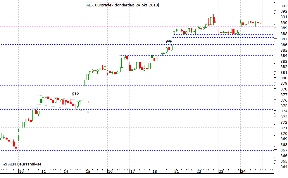 AEX uurgrafiek 241013