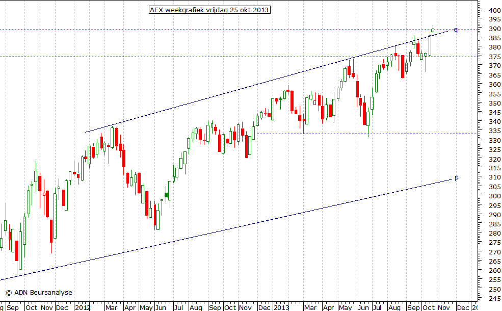 AEX weekgrafiek 251013