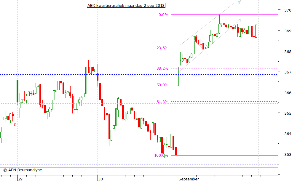 AEX kwartiergrafiek 020913