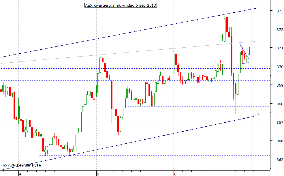 AEX kwartiergrafiek 060913