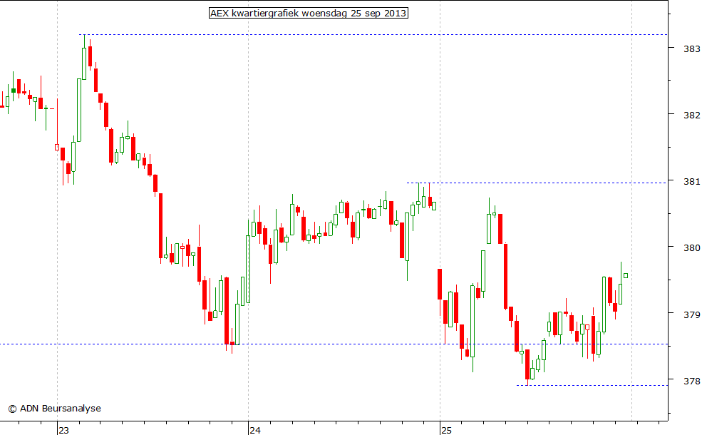 AEX kwartiergrafiek 250913