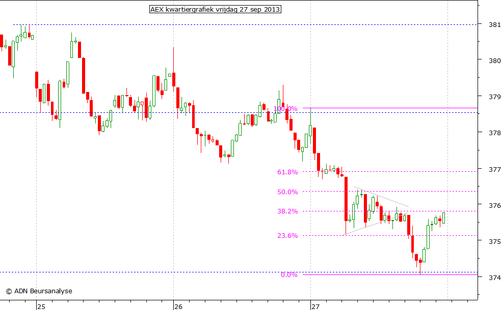 AEX kwartiergrafiek 270913