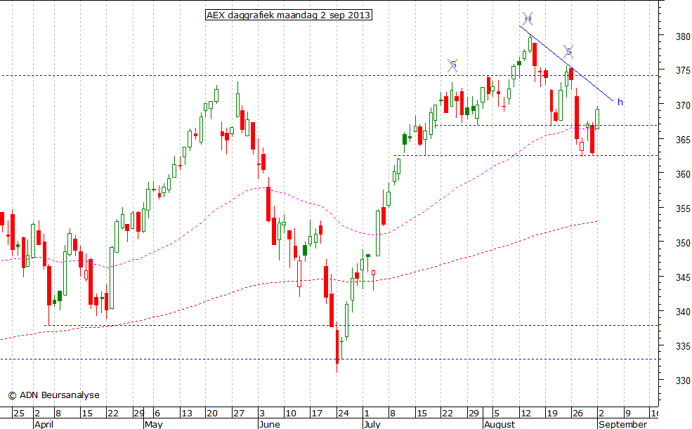 AEX daggrafiek 020913