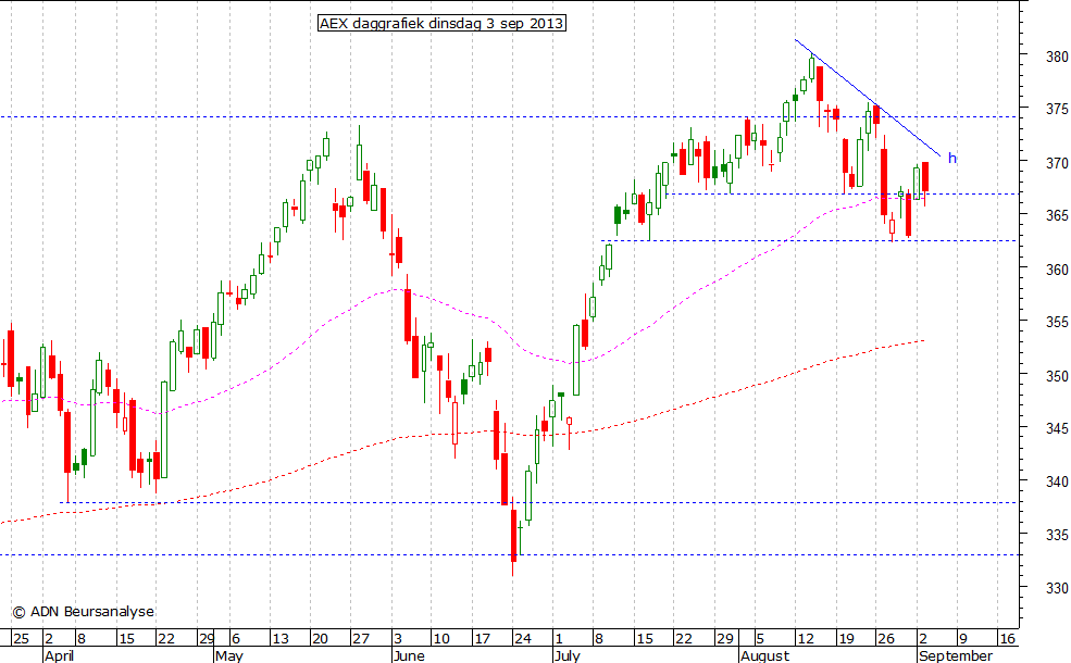 AEX daggrafiek 030913