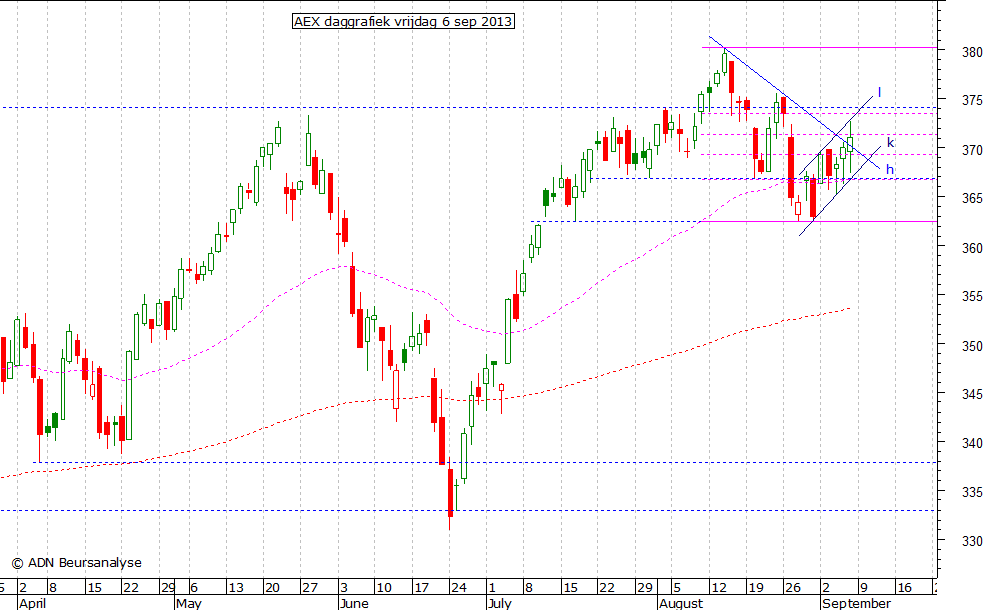 AEX daggrafiek 060913