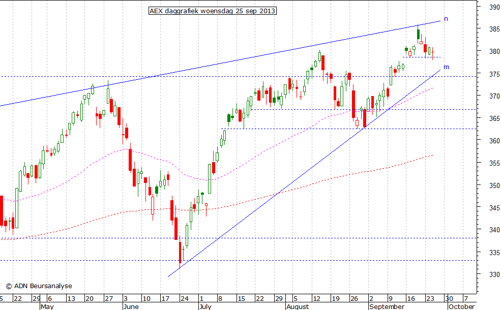 AEX daggrafiek 250913