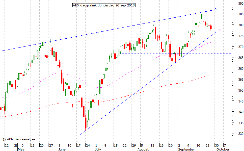 AEX daggrafiek 260913